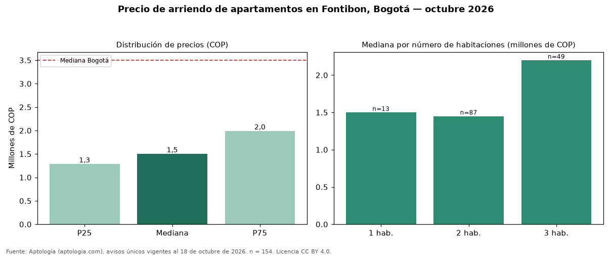 Precio de arriendo de apartamentos en Fontibon, Bogotá — octubre 2026