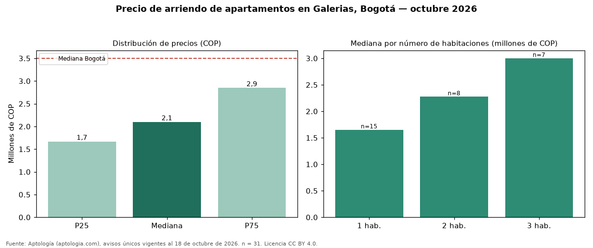 Precio de arriendo de apartamentos en Galerias, Bogotá — octubre 2026