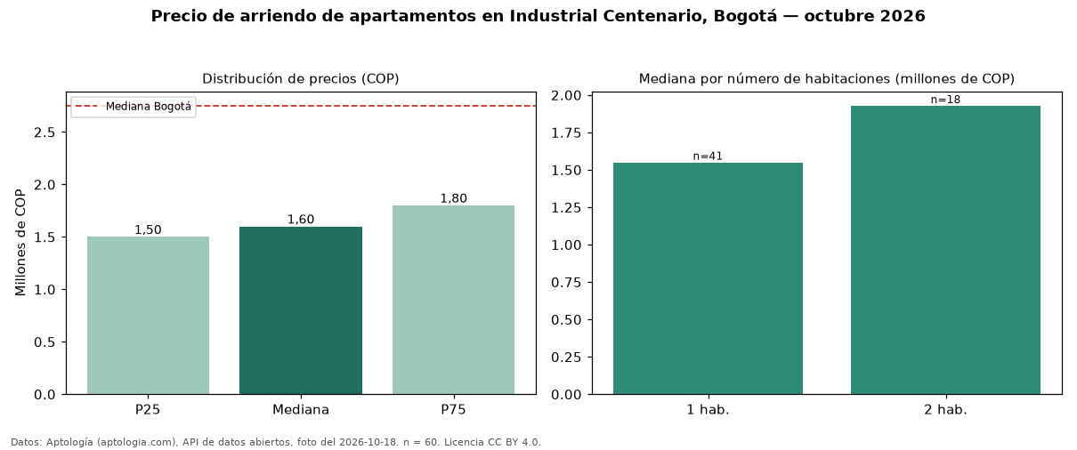 Precio de arriendo de apartamentos en Industrial Centenario, Bogotá — octubre 2026