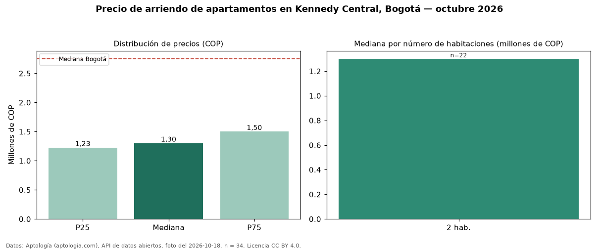 Precio de arriendo de apartamentos en Kennedy Central, Bogotá — octubre 2026