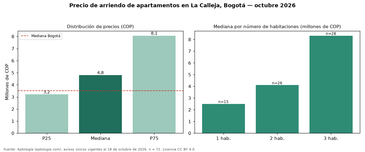 Precio de arriendo de apartamentos en La Calleja, Bogotá — octubre 2026