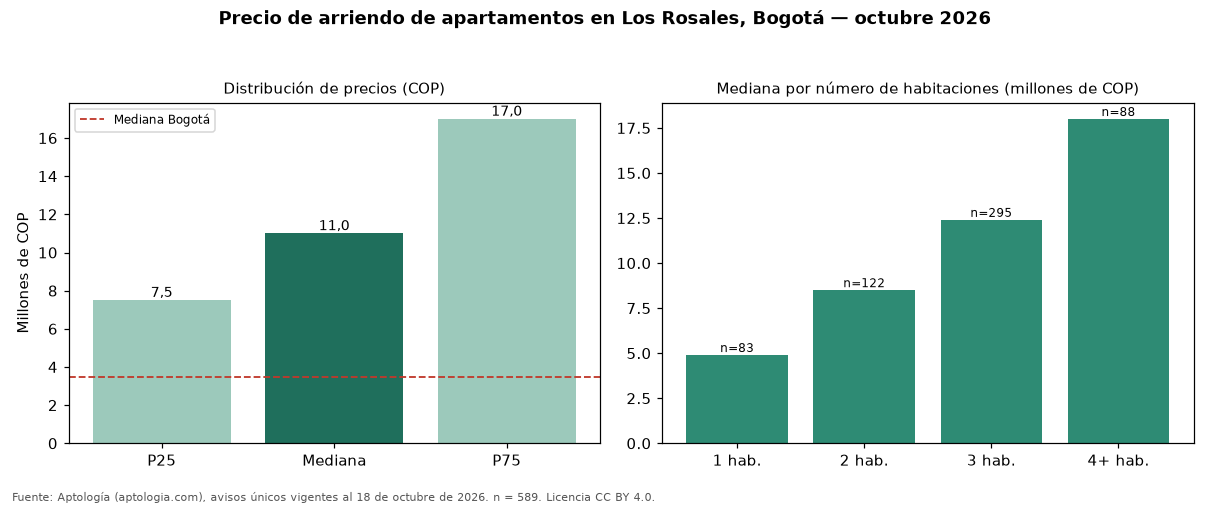 Precio de arriendo de apartamentos en Los Rosales, Bogotá — octubre 2026