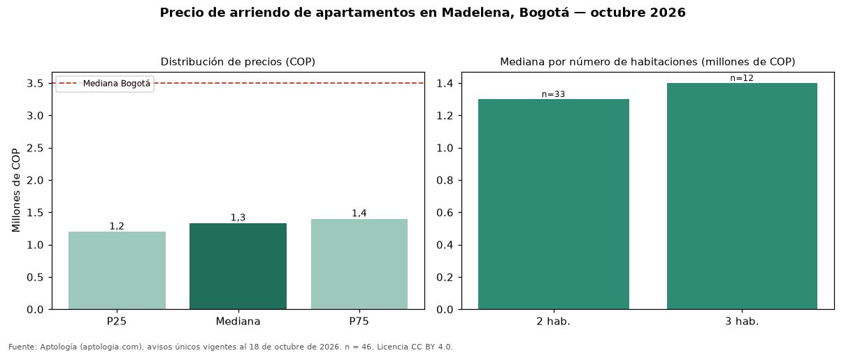 Precio de arriendo de apartamentos en Madelena, Bogotá — octubre 2026