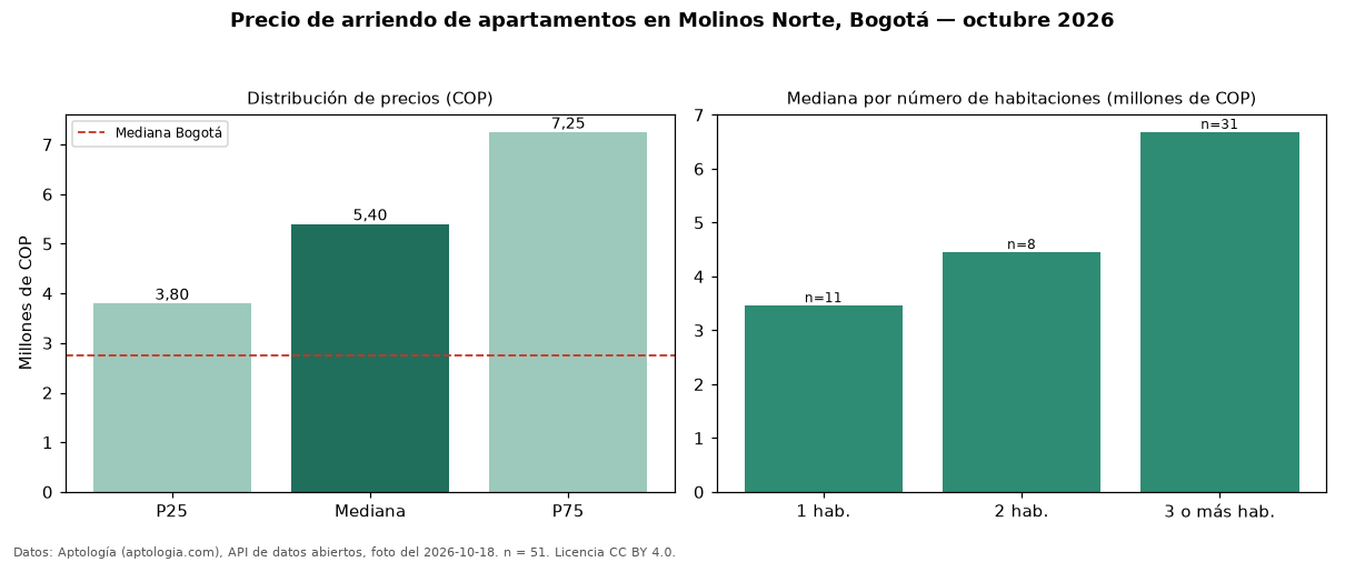 Precio de arriendo de apartamentos en Molinos Norte, Bogotá — octubre 2026