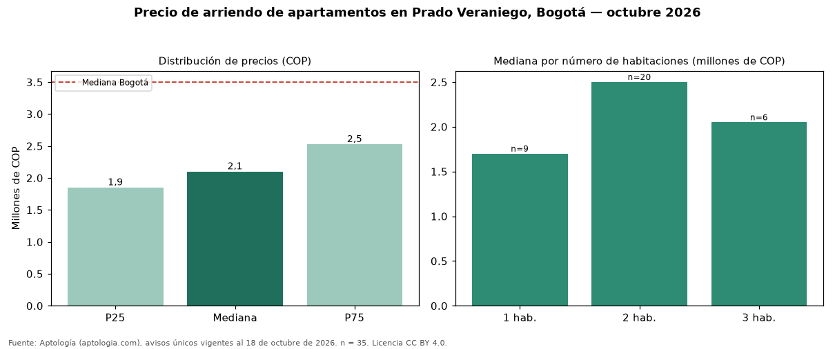 Precio de arriendo de apartamentos en Prado Veraniego, Bogotá — octubre 2026