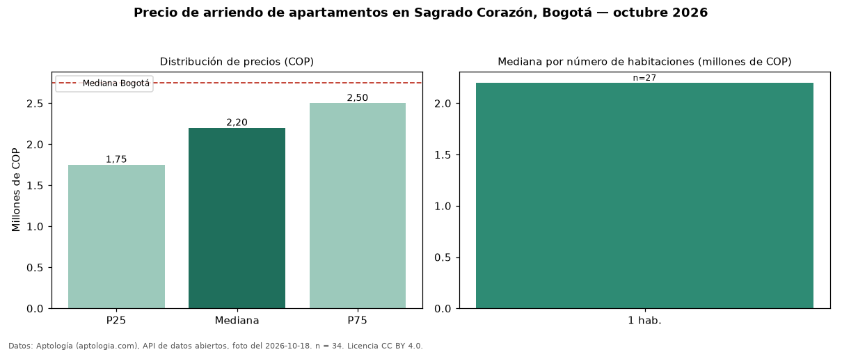 Precio de arriendo de apartamentos en Sagrado Corazón, Bogotá — octubre 2026