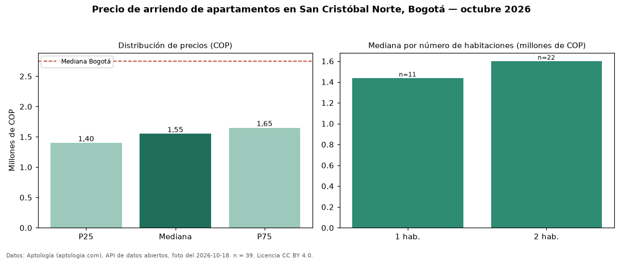 Precio de arriendo de apartamentos en San Cristóbal Norte, Bogotá — octubre 2026