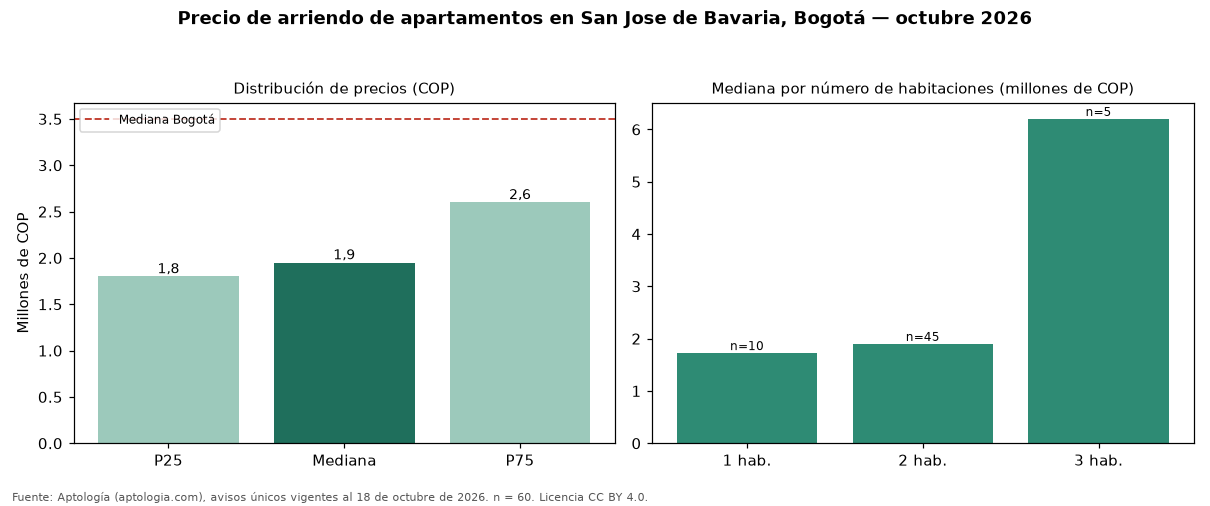 Precio de arriendo de apartamentos en San Jose de Bavaria, Bogotá — octubre 2026