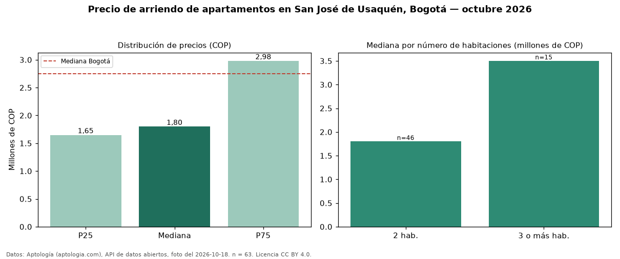 Precio de arriendo de apartamentos en San José de Usaquén, Bogotá — octubre 2026