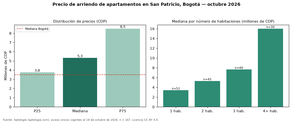 Precio de arriendo de apartamentos en San Patricio, Bogotá — octubre 2026