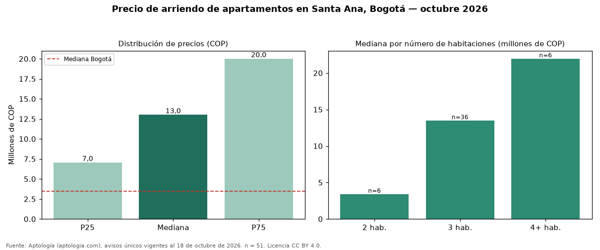 Precio de arriendo de apartamentos en Santa Ana, Bogotá — octubre 2026