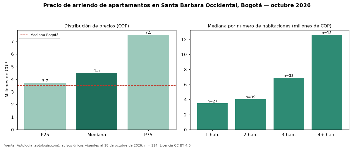 Precio de arriendo de apartamentos en Santa Barbara Occidental, Bogotá — octubre 2026