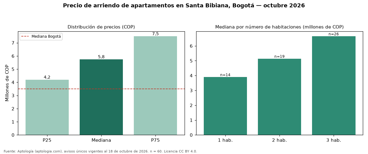 Precio de arriendo de apartamentos en Santa Bibiana, Bogotá — octubre 2026