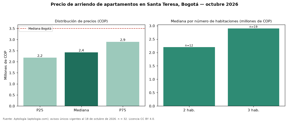 Precio de arriendo de apartamentos en Santa Teresa, Bogotá — octubre 2026