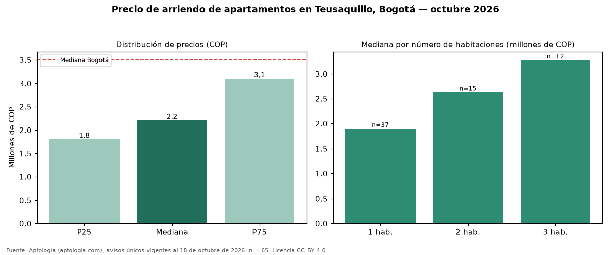 Precio de arriendo de apartamentos en Teusaquillo, Bogotá — octubre 2026