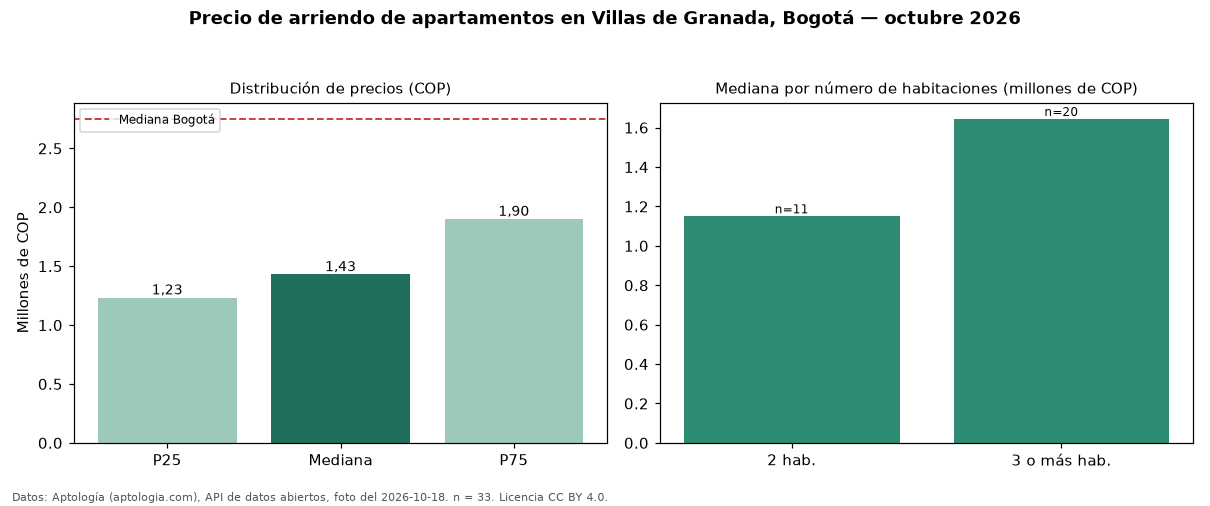 Precio de arriendo de apartamentos en Villas de Granada, Bogotá — octubre 2026