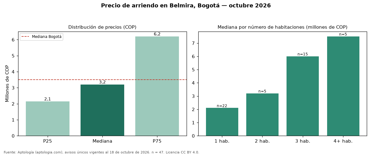 Precio de arriendo en Belmira, Bogotá — octubre 2026