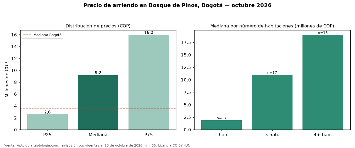 Precio de arriendo en Bosque de Pinos, Bogotá — octubre 2026