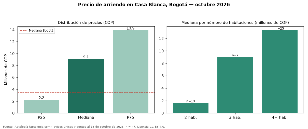 Precio de arriendo en Casa Blanca, Bogotá — octubre 2026