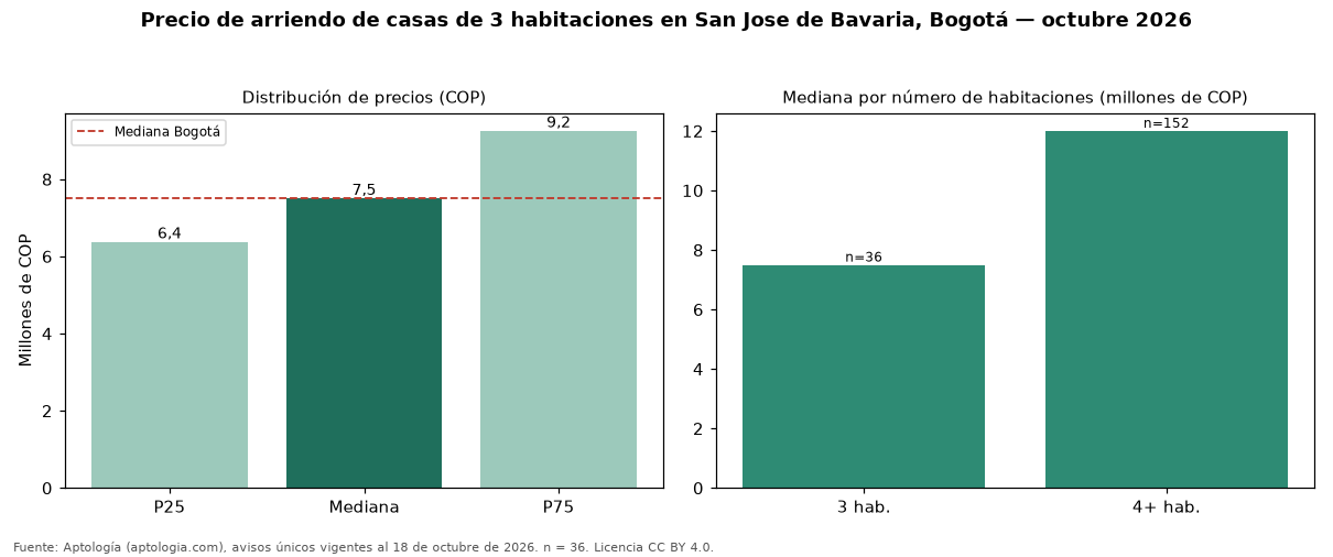 Precio de arriendo de casas de 3 habitaciones en San Jose de Bavaria, Bogotá — octubre 2026