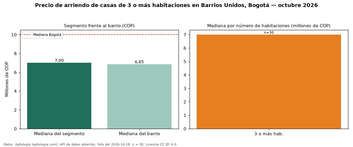 Precio de arriendo de casas de 3 o más habitaciones en Barrios Unidos, Bogotá — octubre 2026