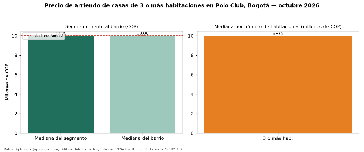 Precio de arriendo de casas de 3 o más habitaciones en Polo Club, Bogotá — octubre 2026