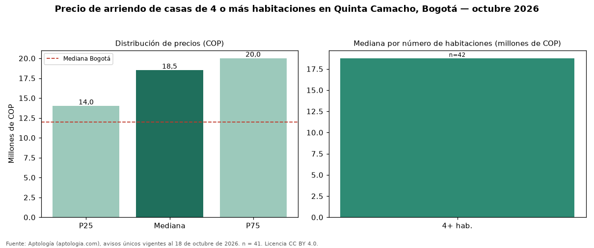 Precio de arriendo de casas de 4 o más habitaciones en Quinta Camacho, Bogotá — octubre 2026