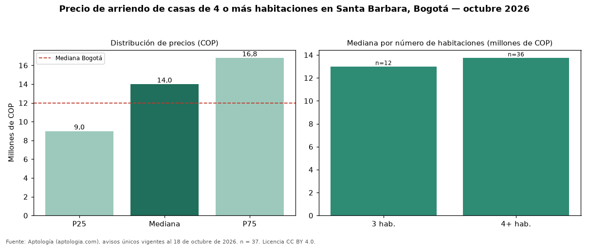 Precio de arriendo de casas de 4 o más habitaciones en Santa Barbara, Bogotá — octubre 2026