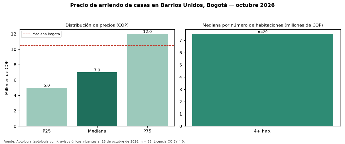 Precio de arriendo de casas en Barrios Unidos, Bogotá — octubre 2026