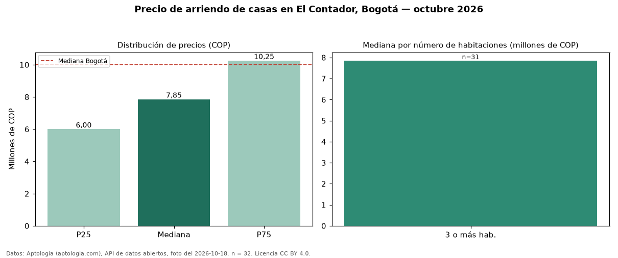 Precio de arriendo de casas en El Contador, Bogotá — octubre 2026