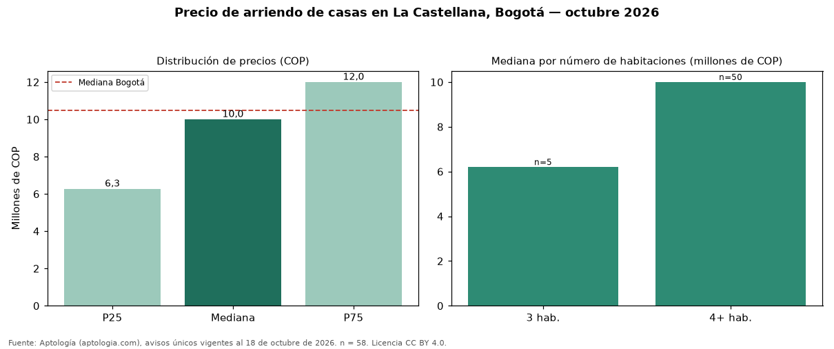 Precio de arriendo de casas en La Castellana, Bogotá — octubre 2026