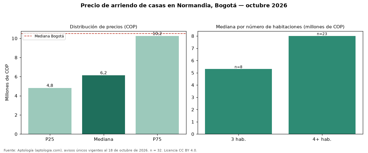 Precio de arriendo de casas en Normandia, Bogotá — octubre 2026