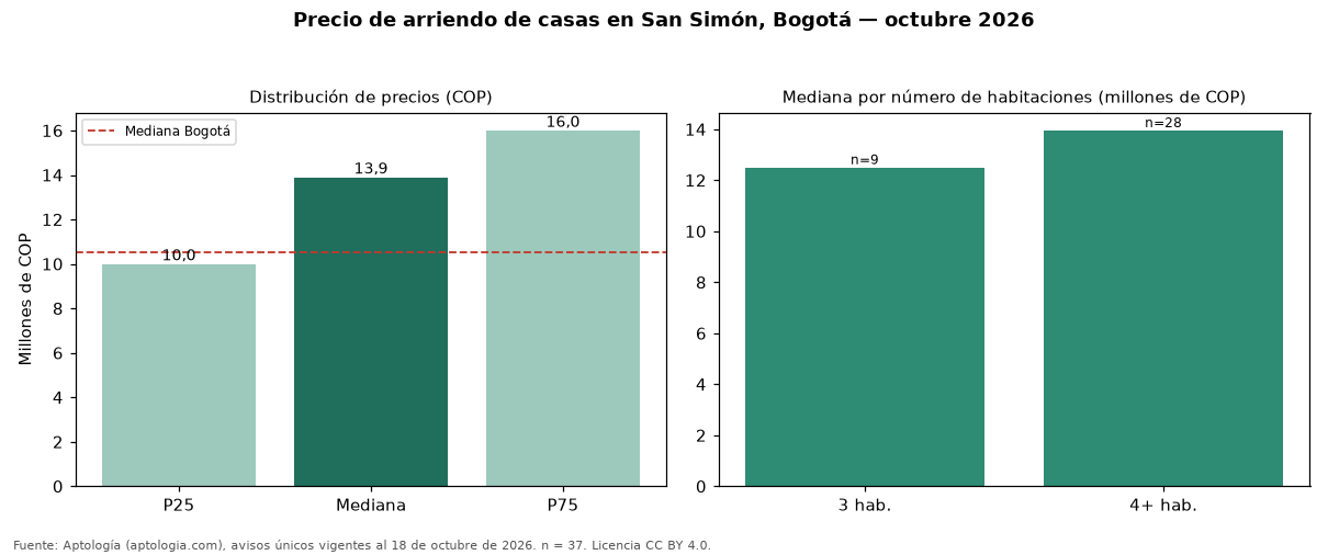 Precio de arriendo de casas en San Simón, Bogotá — octubre 2026