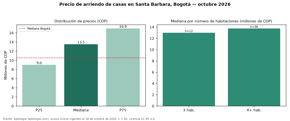 Precio de arriendo de casas en Santa Barbara, Bogotá — octubre 2026