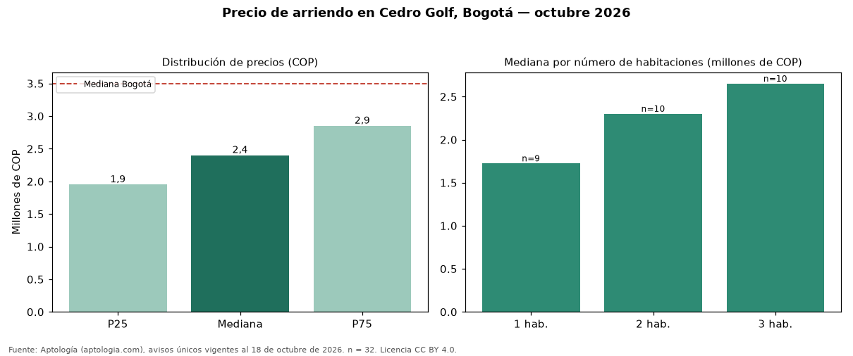 Precio de arriendo en Cedro Golf, Bogotá — octubre 2026