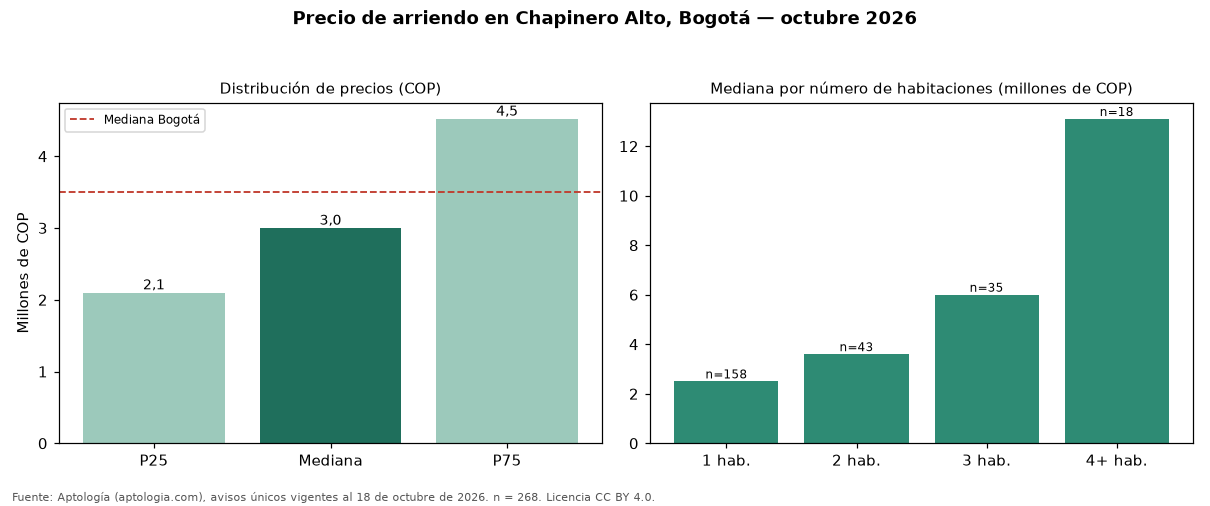 Precio de arriendo en Chapinero Alto, Bogotá — octubre 2026
