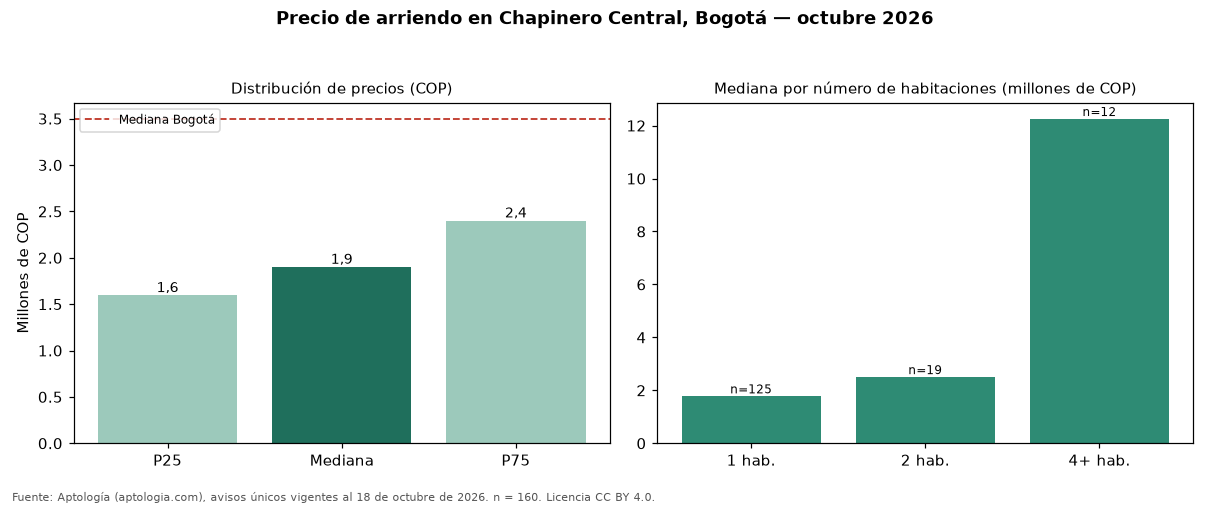 Precio de arriendo en Chapinero Central, Bogotá — octubre 2026