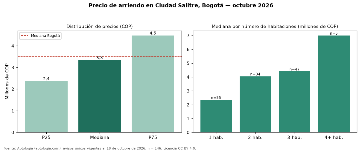 Precio de arriendo en Ciudad Salitre, Bogotá — octubre 2026