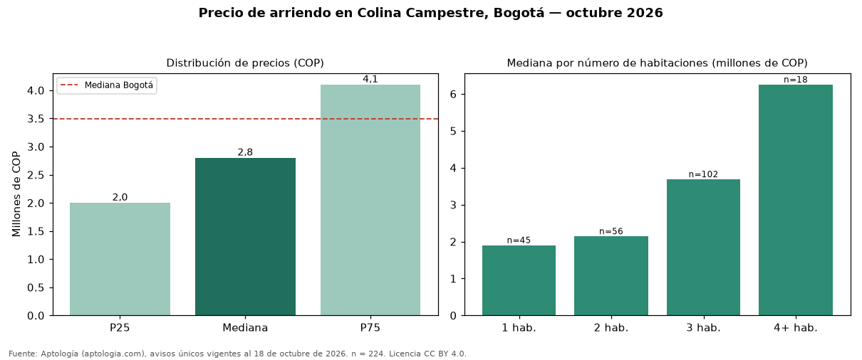 Precio de arriendo en Colina Campestre, Bogotá — octubre 2026