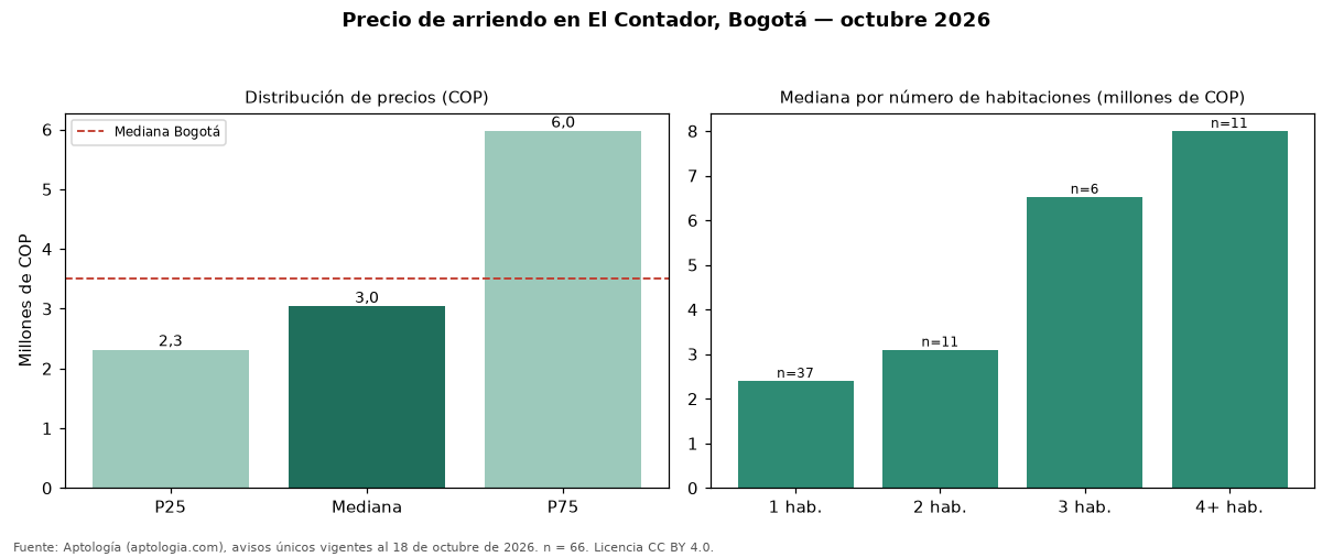 Precio de arriendo en El Contador, Bogotá — octubre 2026