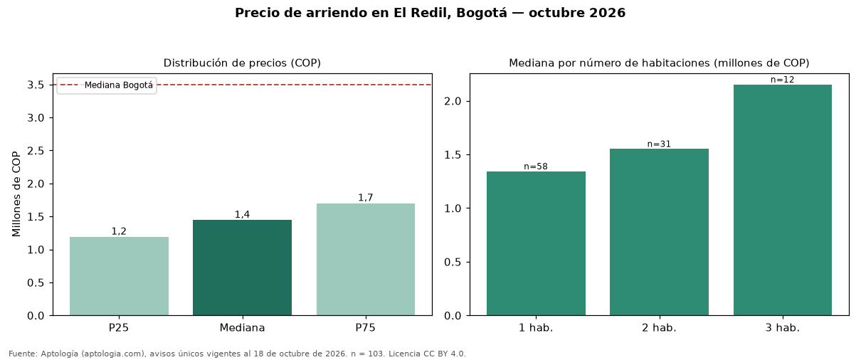 Precio de arriendo en El Redil, Bogotá — octubre 2026