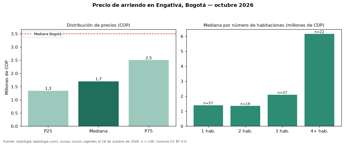 Precio de arriendo en Engativá, Bogotá — octubre 2026