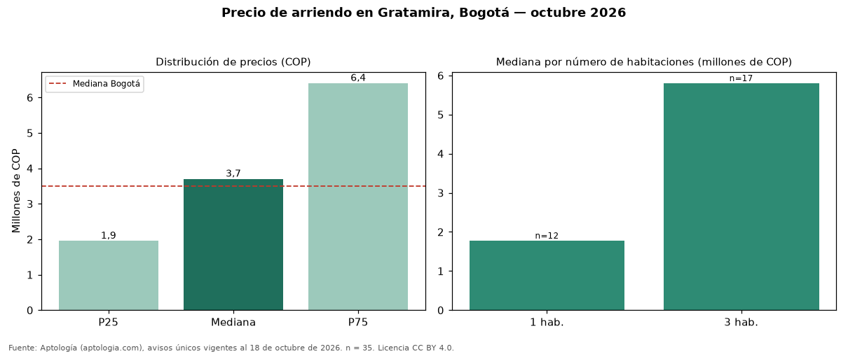 Precio de arriendo en Gratamira, Bogotá — octubre 2026