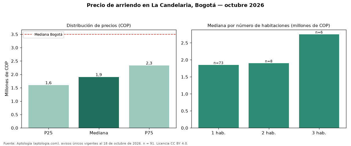 Precio de arriendo en La Candelaria, Bogotá — octubre 2026