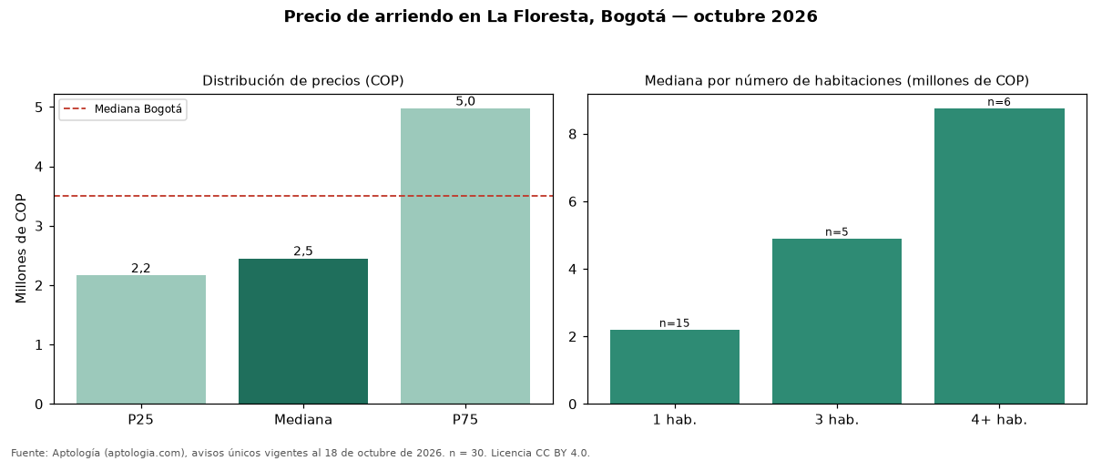 Precio de arriendo en La Floresta, Bogotá — octubre 2026