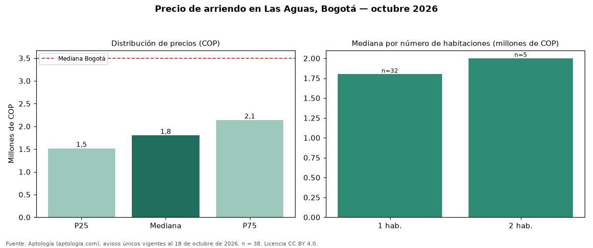 Precio de arriendo en Las Aguas, Bogotá — octubre 2026