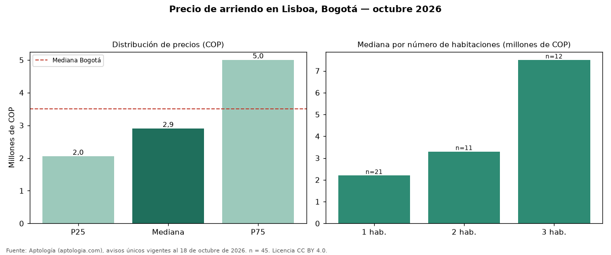 Precio de arriendo en Lisboa, Bogotá — octubre 2026