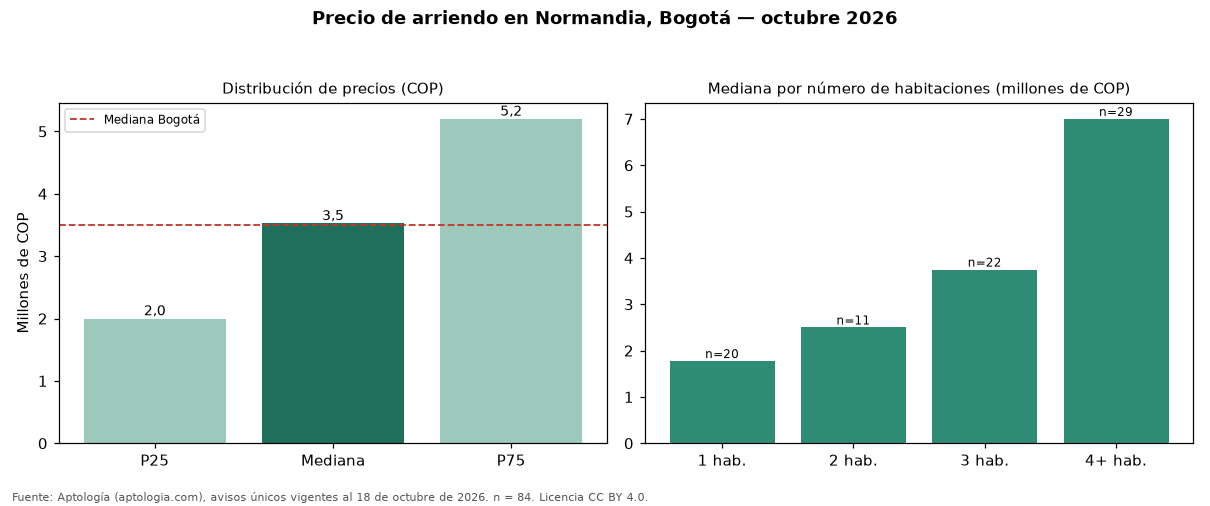 Precio de arriendo en Normandia, Bogotá — octubre 2026