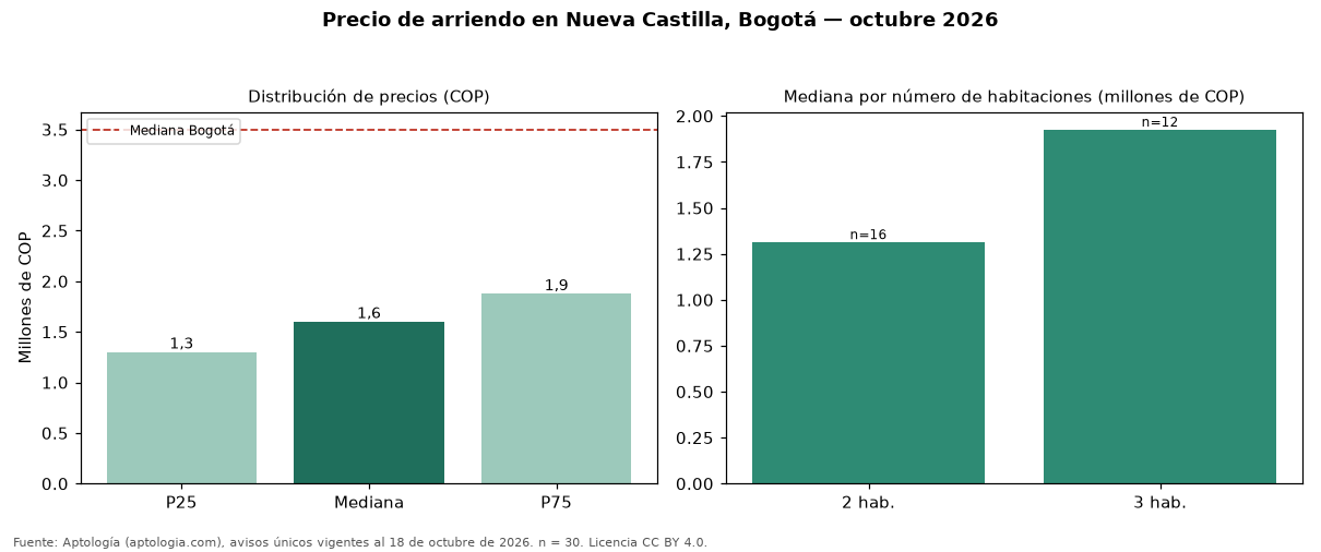 Precio de arriendo en Nueva Castilla, Bogotá — octubre 2026