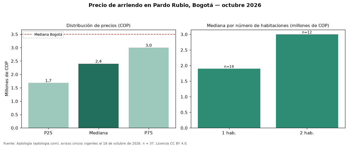 Precio de arriendo en Pardo Rubio, Bogotá — octubre 2026